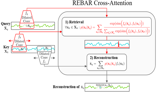 REBAR: Retrieval-Based Reconstruction For Time-series Contrastive Learning