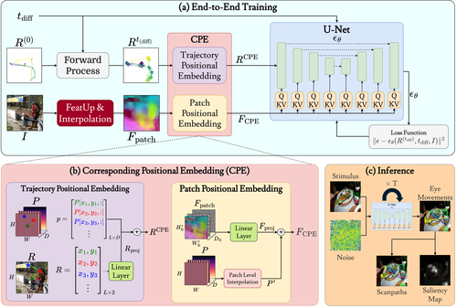 DiffEye: Diffusion-Based Continuous Eye-Tracking Data Generation Conditioned on Natural Images