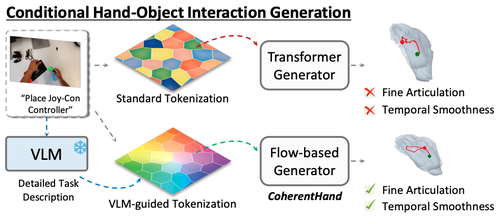 CoherentHand: Temporally Consistent 3D Hand Trajectory Synthesis with Semantic Motion Priors