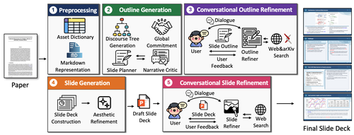 ConvDeck: Conversational Paper-to-Slide Generation via Stage-Specific User Feedback